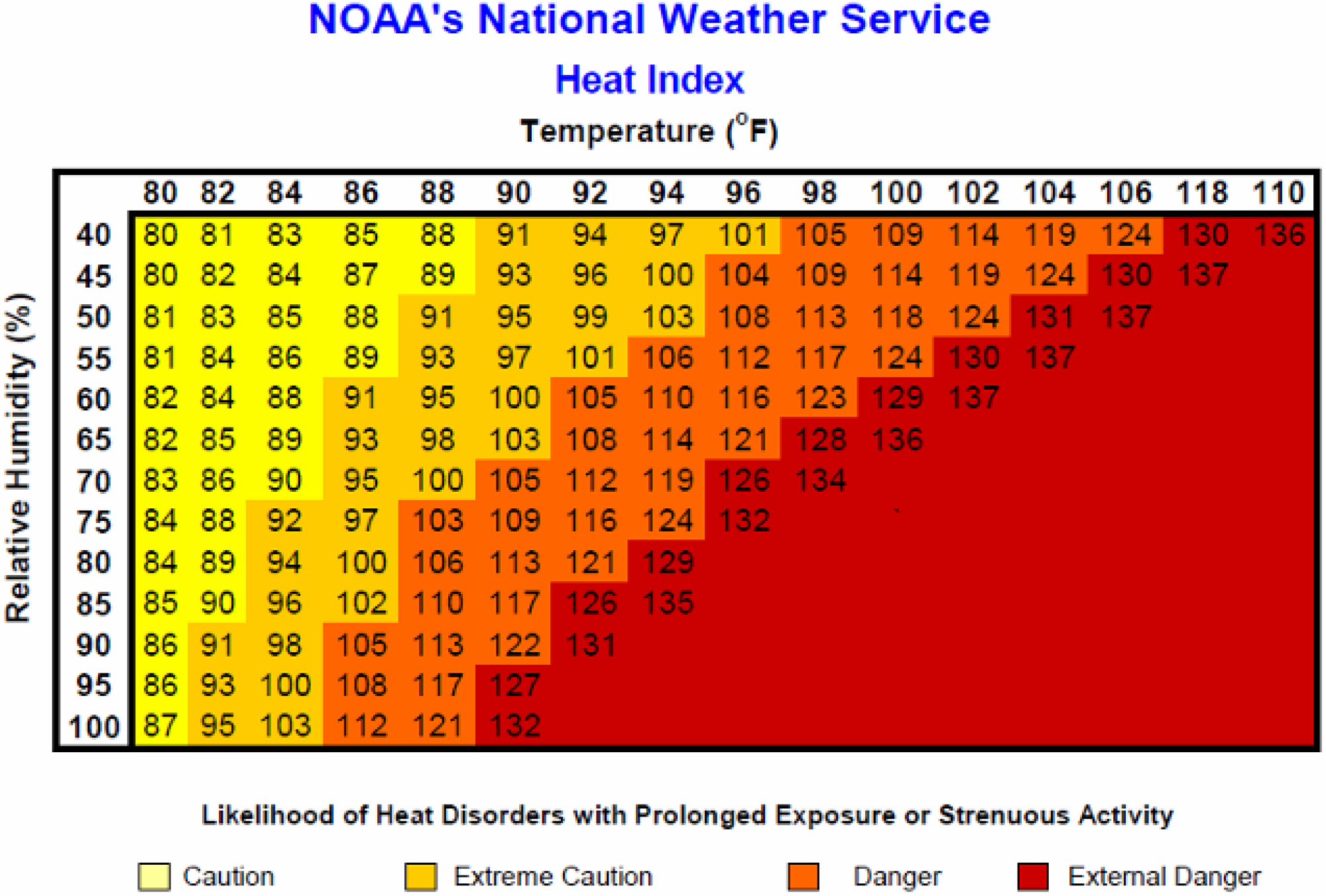 Chart showing likelihood of heat disorders with prolonged exposure or strenuous activity. Temperature from 80 to 110 degrees F is along the top, relative humidity from 40% to 100% is along the side. You would reach caution level with any of these combinations, extreme caution) at 90 degrees with 40% humidity or 82 degrees with 100% humidity, and the danger rises from there.