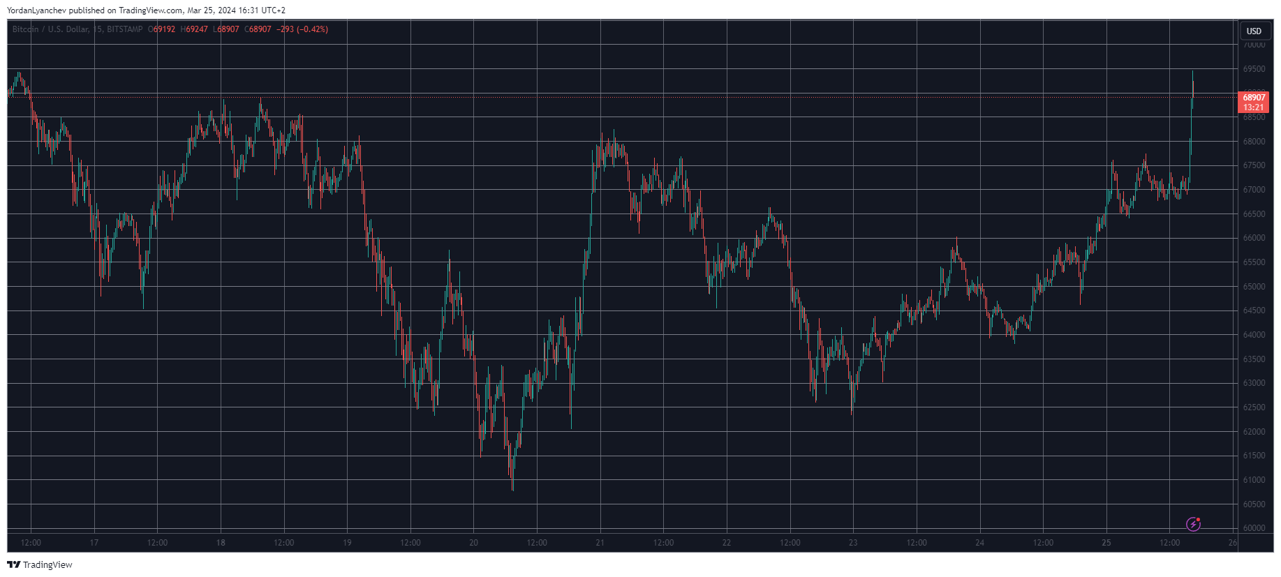 BTCUSD. Source: TradingView