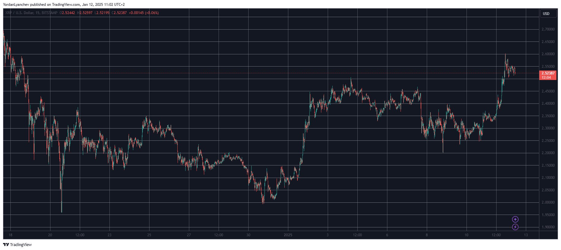 XRPUSD. Source: TradingView