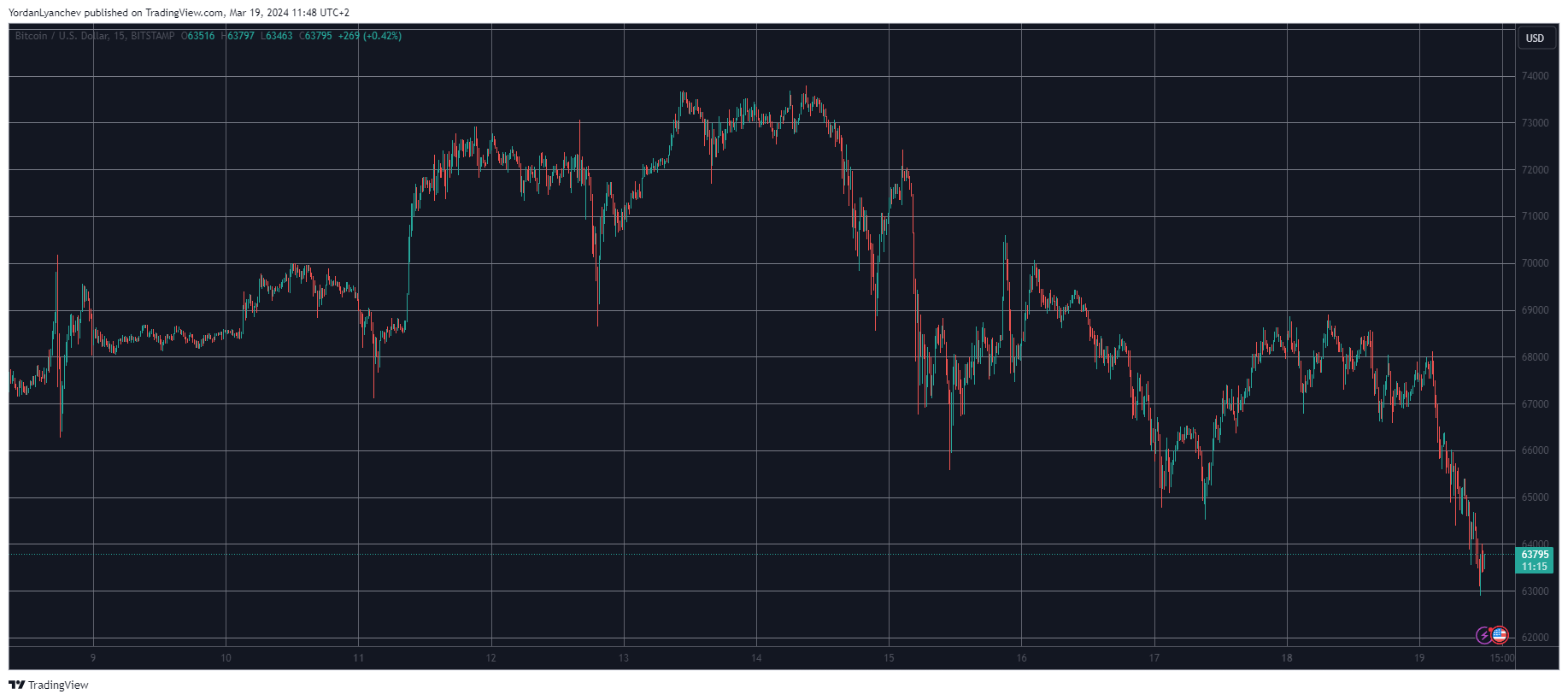 BTCUSD. Source: TradingView