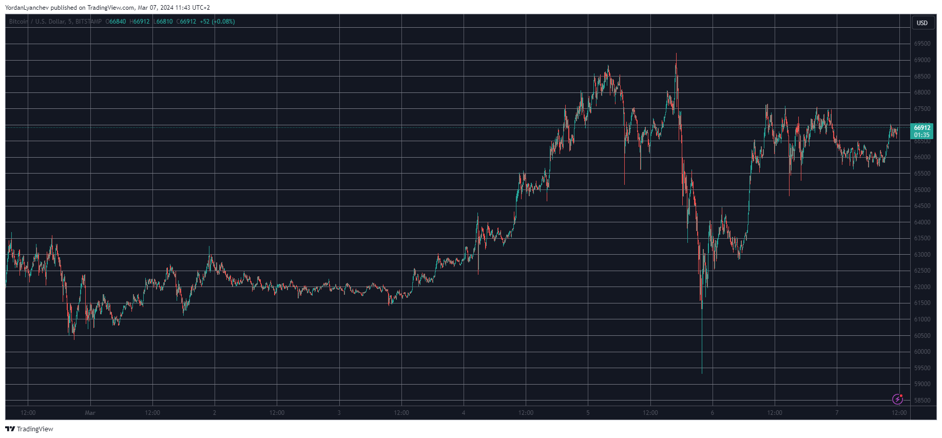 BTCUSD. Source: TradingView