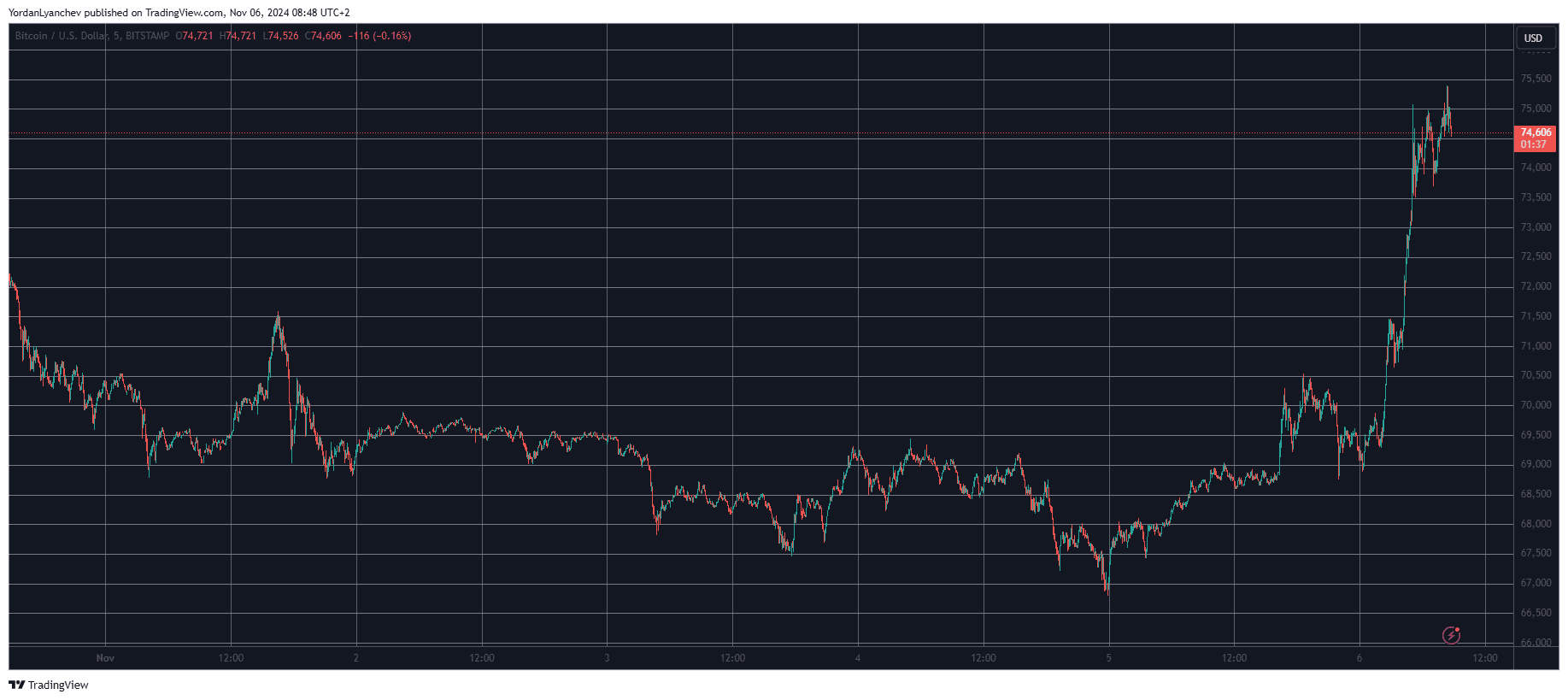 Bitcoin/Price/Chart 06.11..2024. Source: TradingView