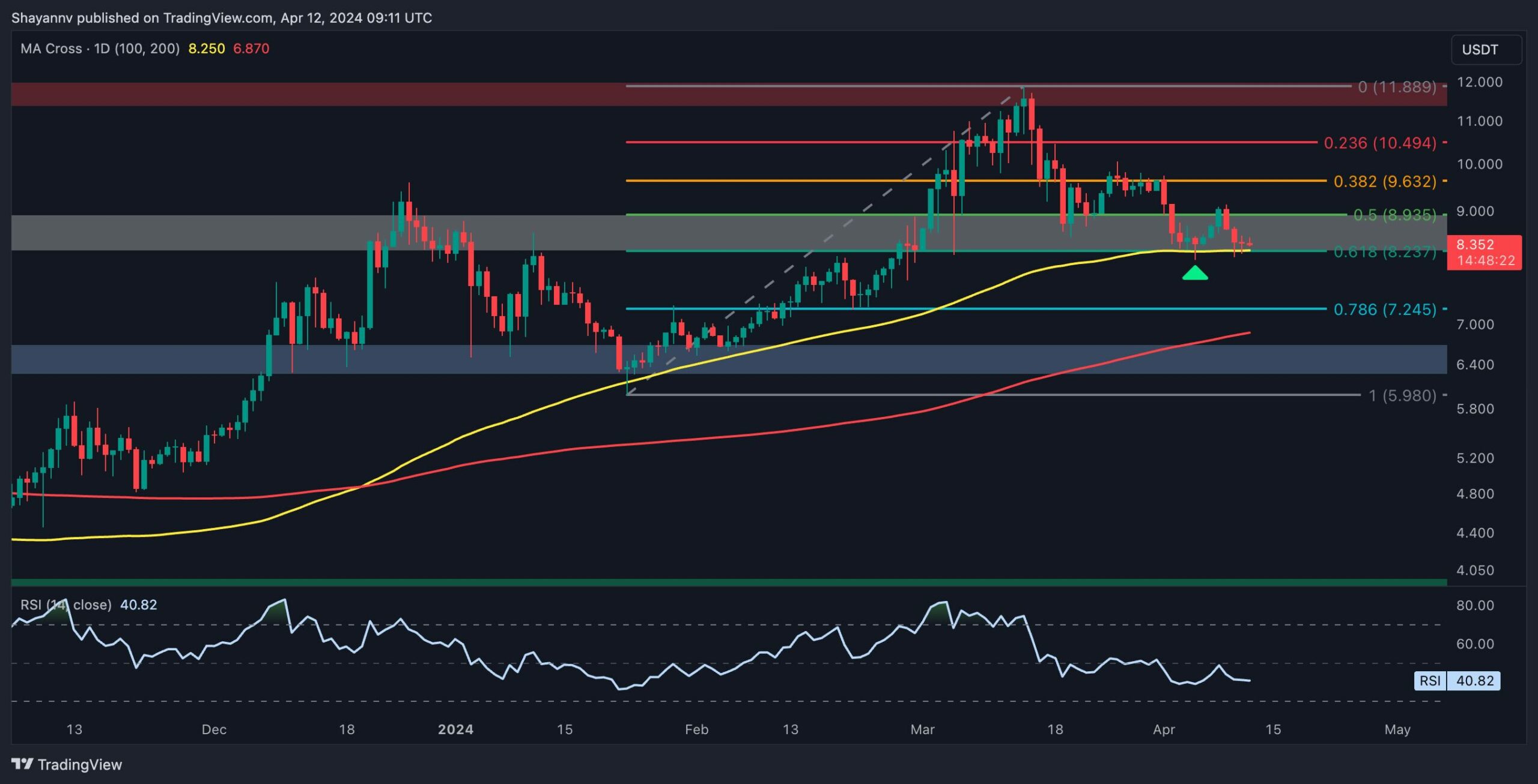 dot_price_analysis_chart_1204241