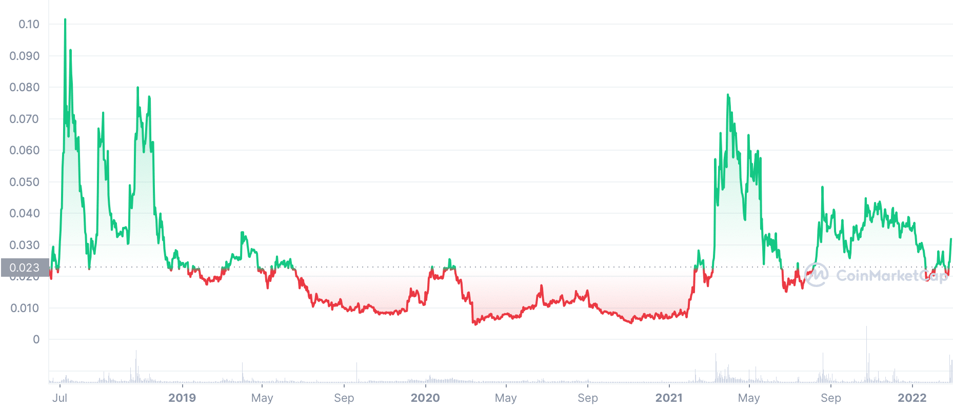 GO price chart