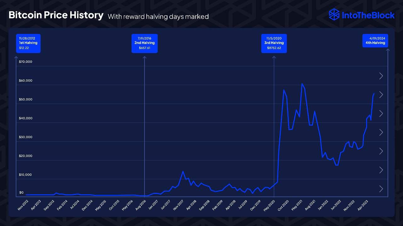 Bitcoin Price History. Source: ITB