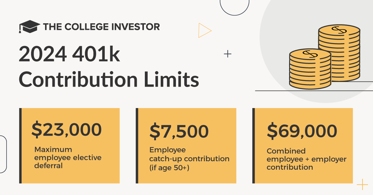 2024 401k Contribution Limits | Source: The College Investor