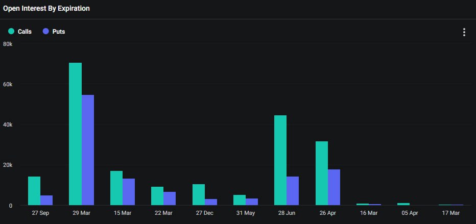 Bitcoin options OI by expiry. Source: Deribit