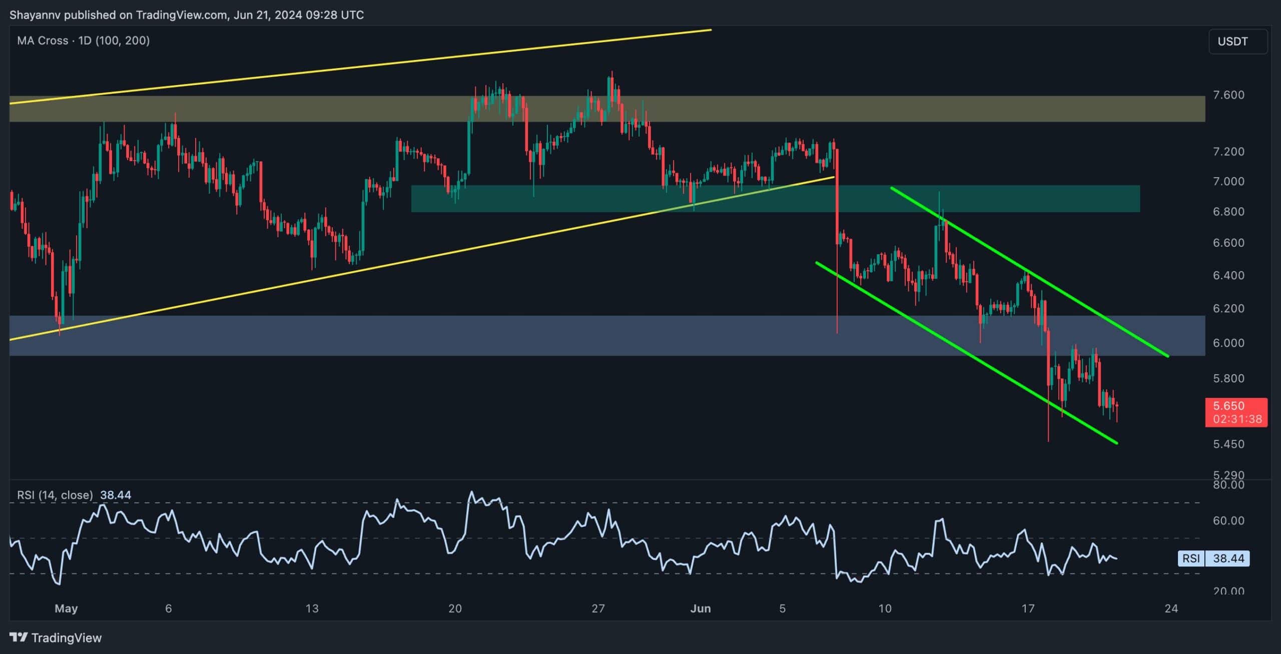 dot_price_analysis_chart_2106242