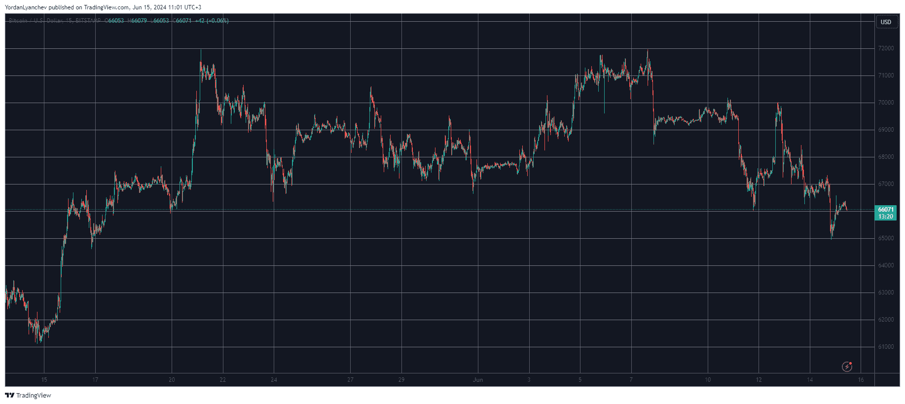 Bitcoin/Price/Chart 15.06.2024. Source: TradingView