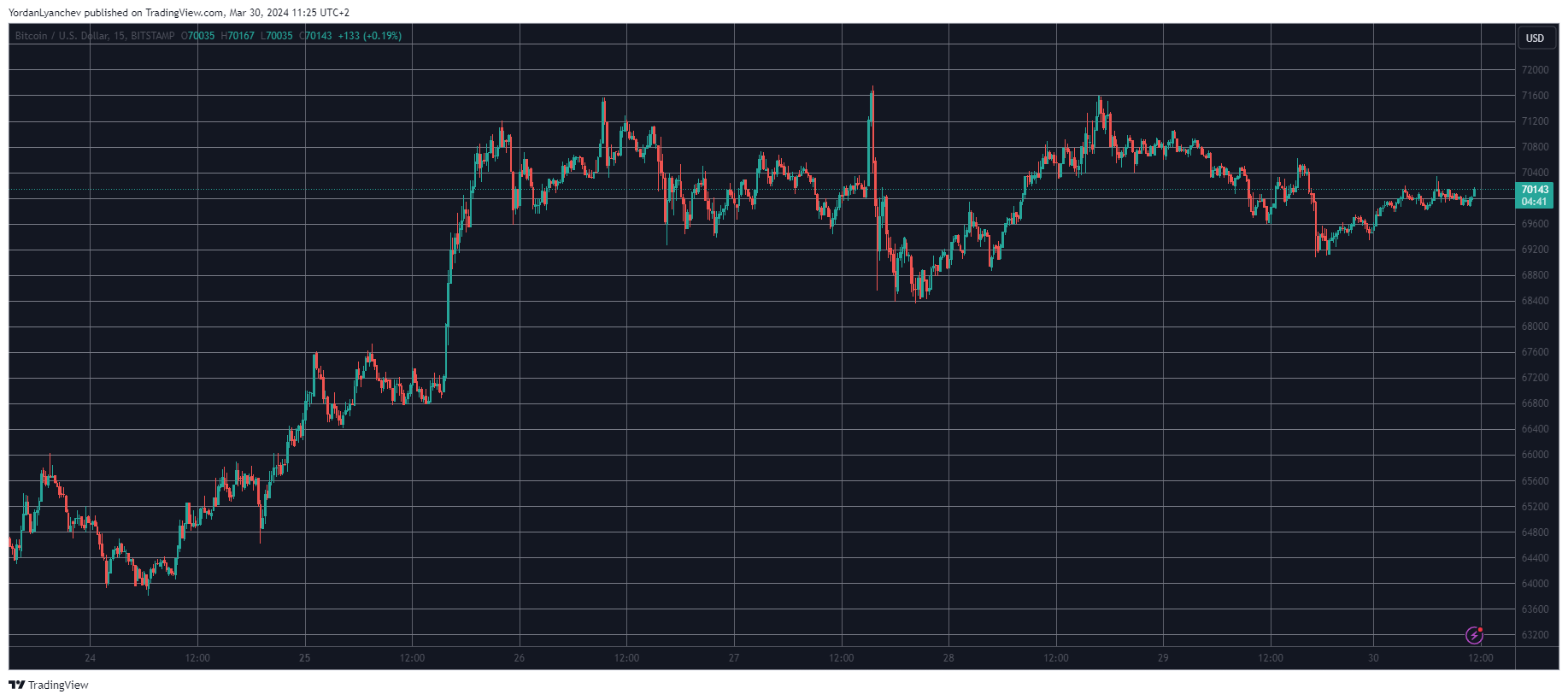 BTCUSD. Source: TradingView