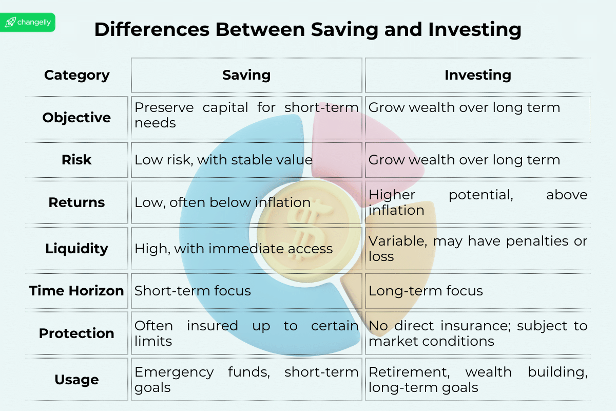 a table with main differences between saving ad investing: 