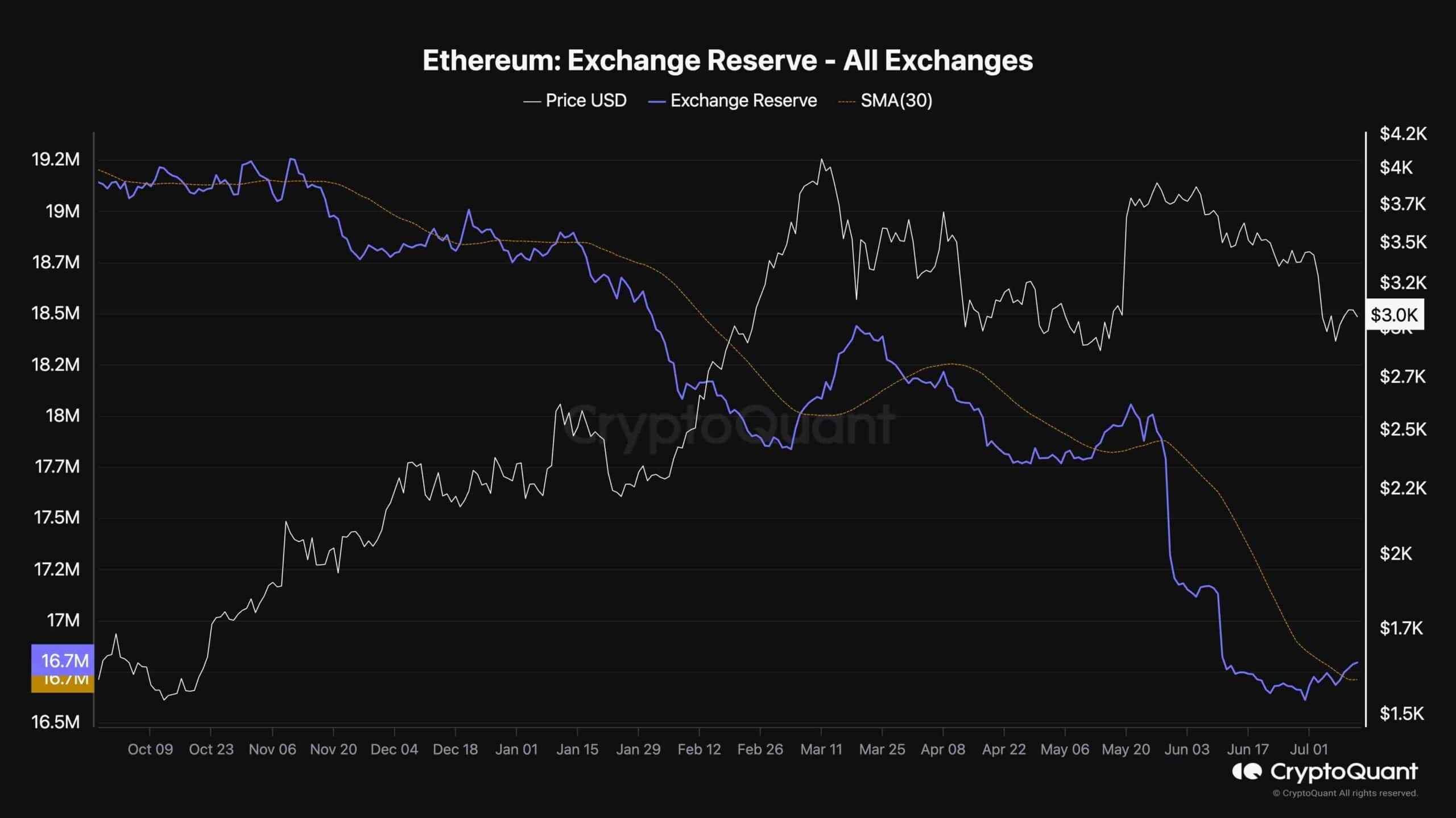 eth_exchange_reserve_chart_1207241