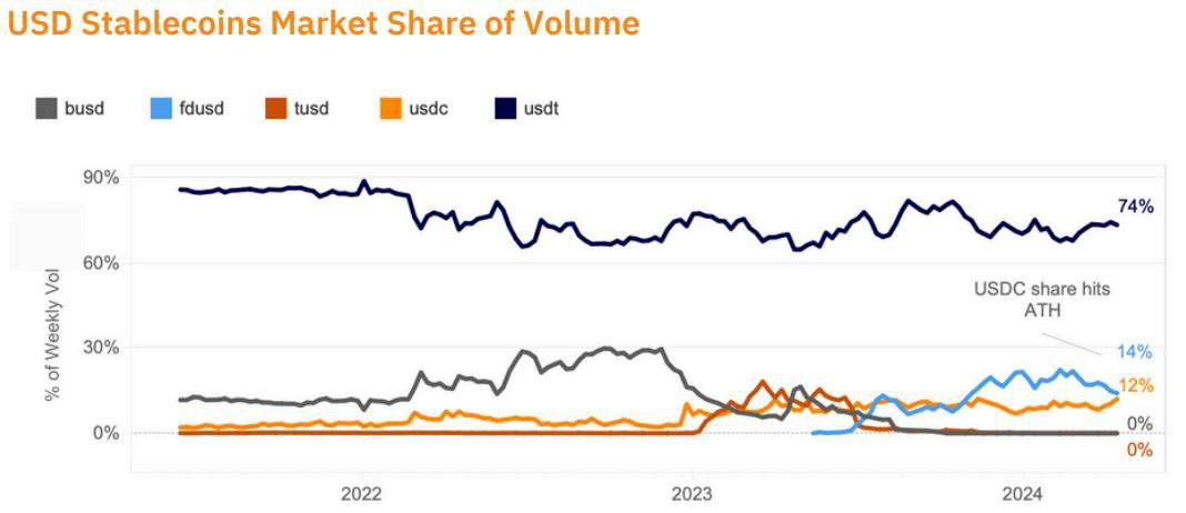 Stablecoin Market Share