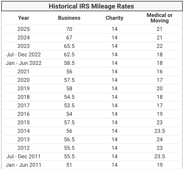 IRS Historical Mileage Rate Chart | Source: The College Investor