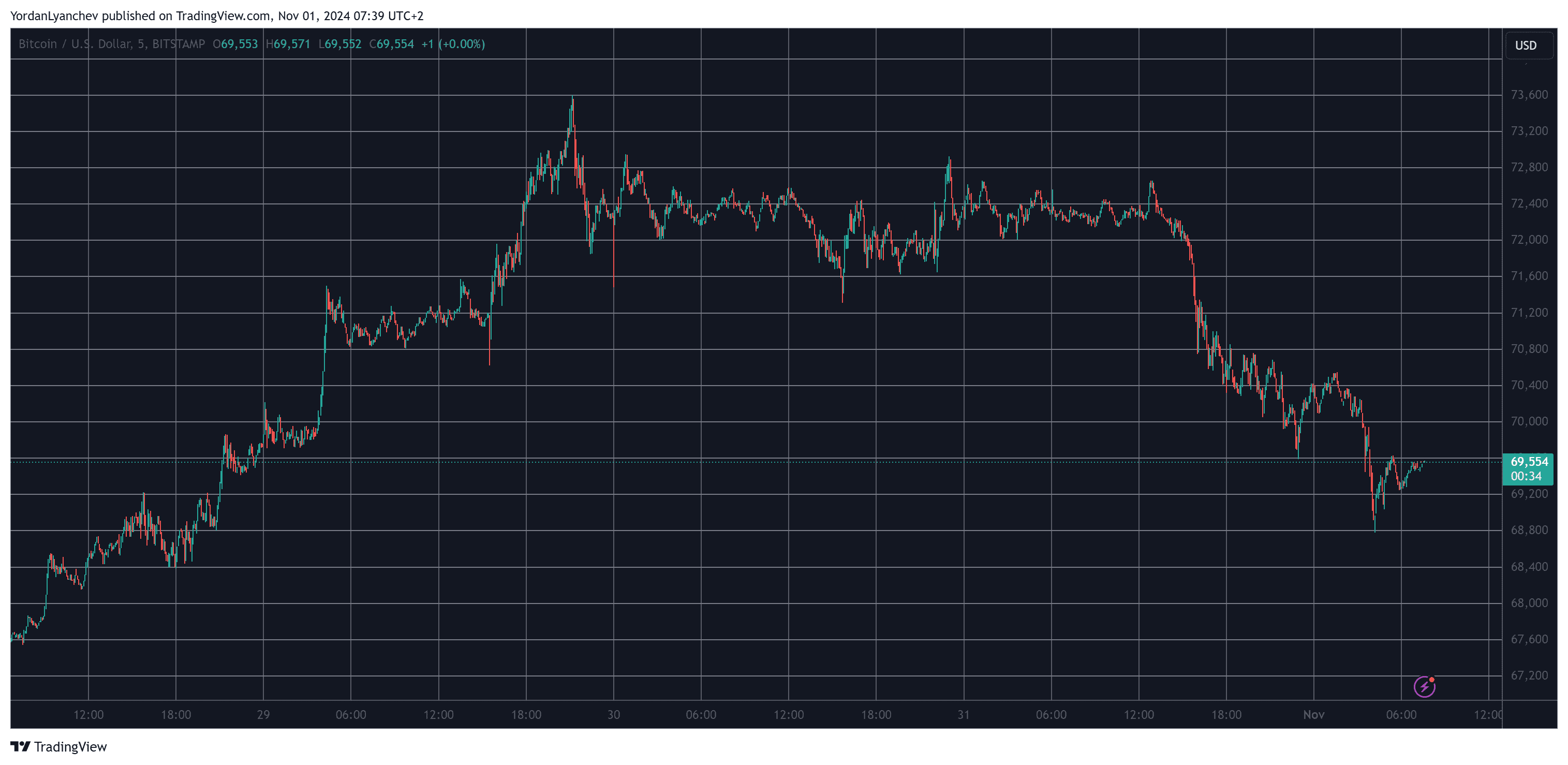 Bitcoin/Price/Chart 01.11.2024. Source: TradingView