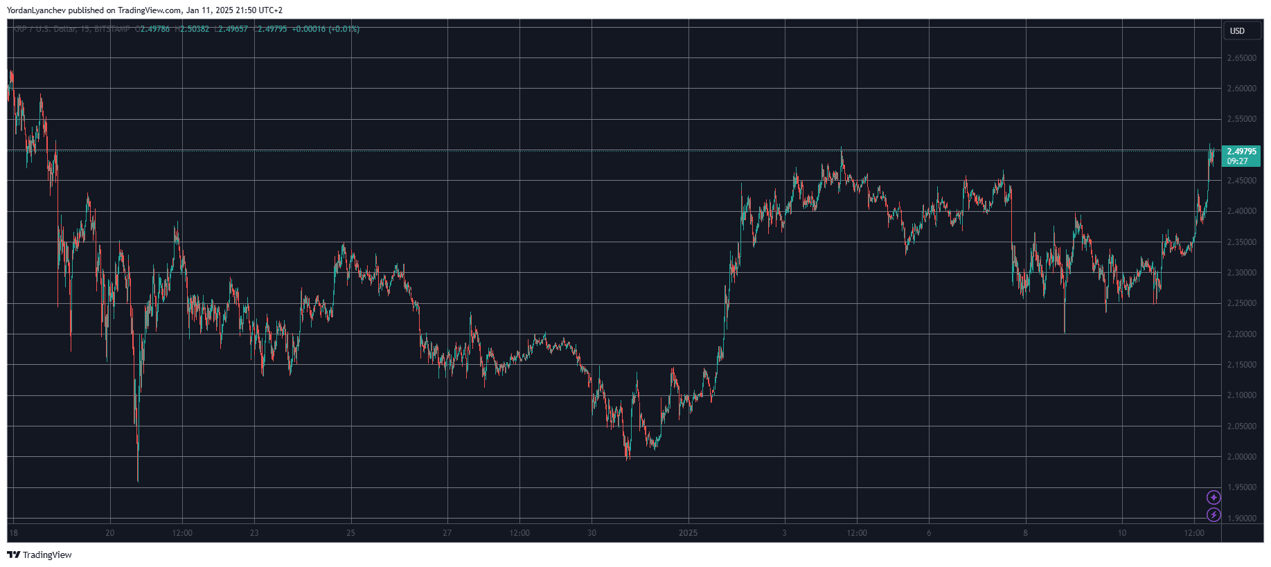 XRPUSD. Source: TradingView