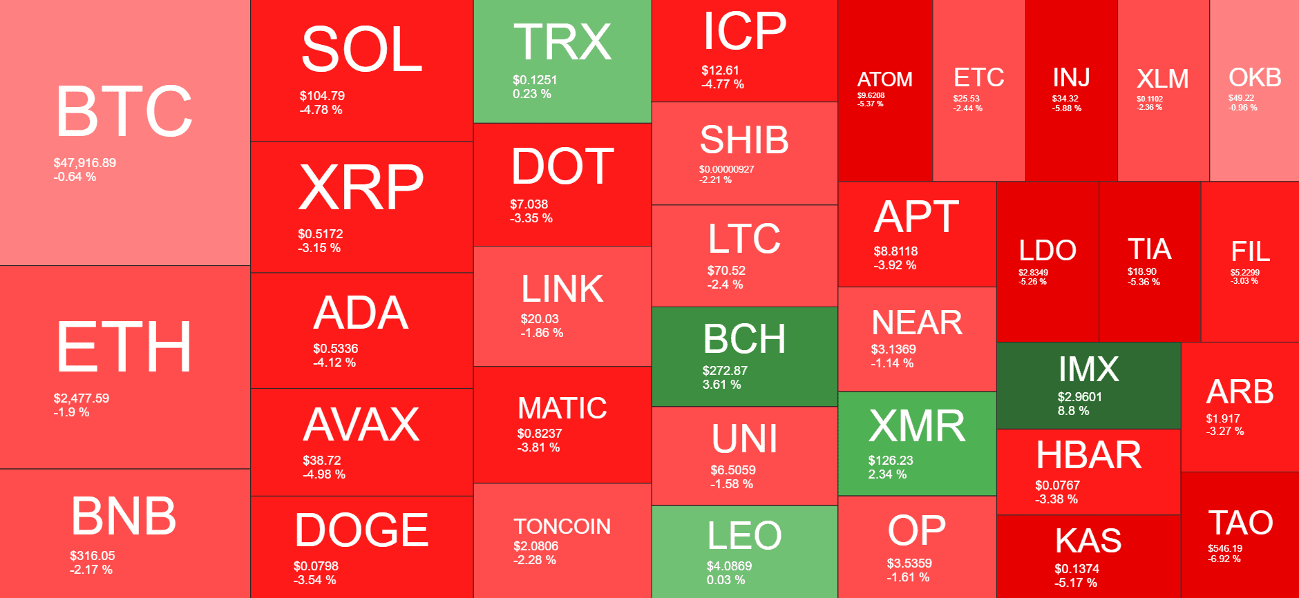 Cryptocurrency Market Overview. Source: Quantify Crypto