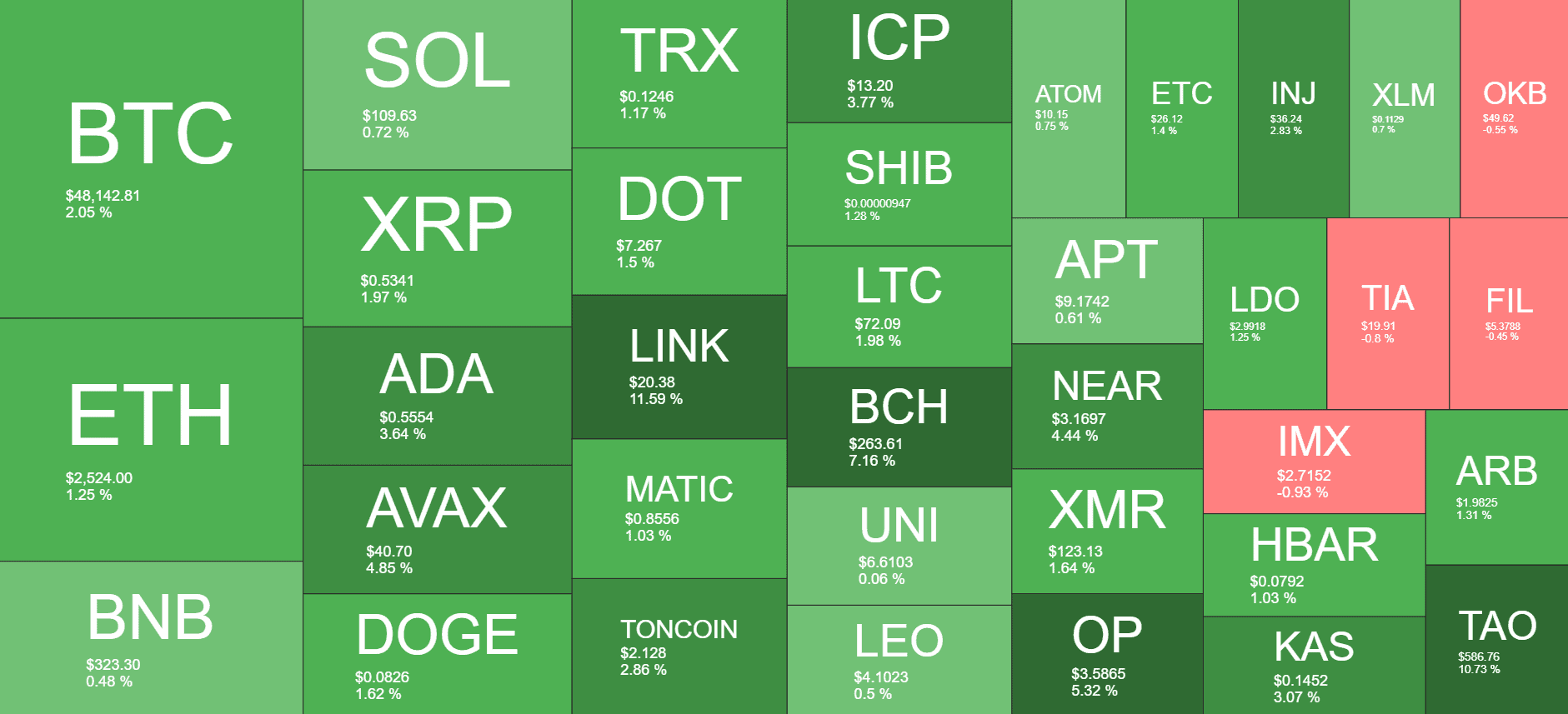 Cryptocurrency Market Overview. Source: Quantify Crypto