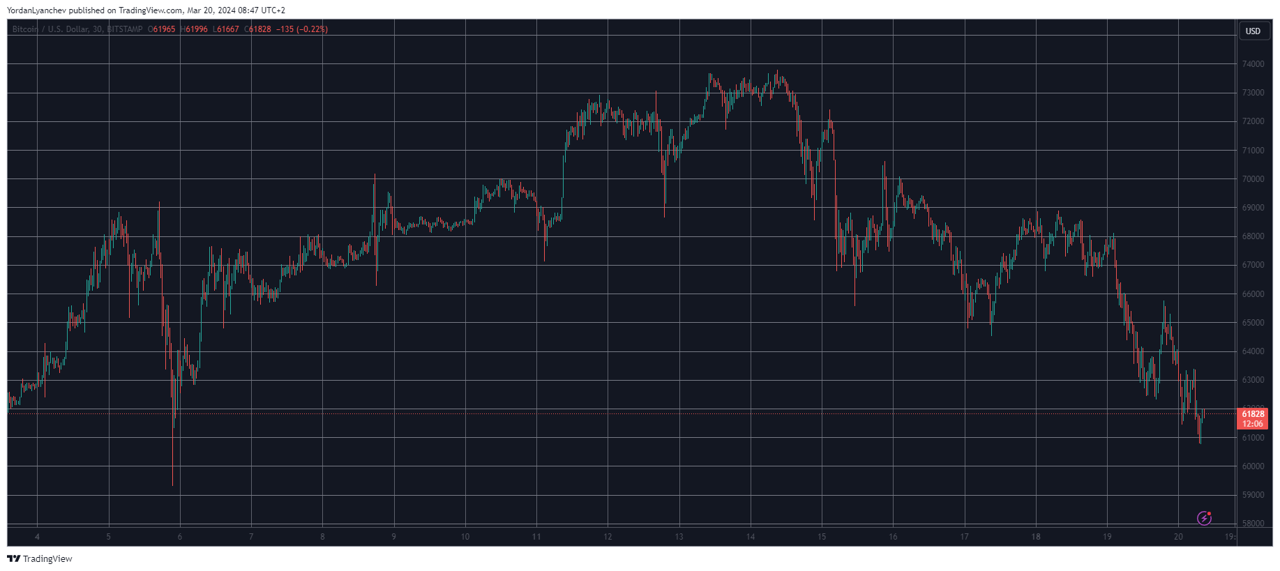 BTCUSD. Source: TradingView