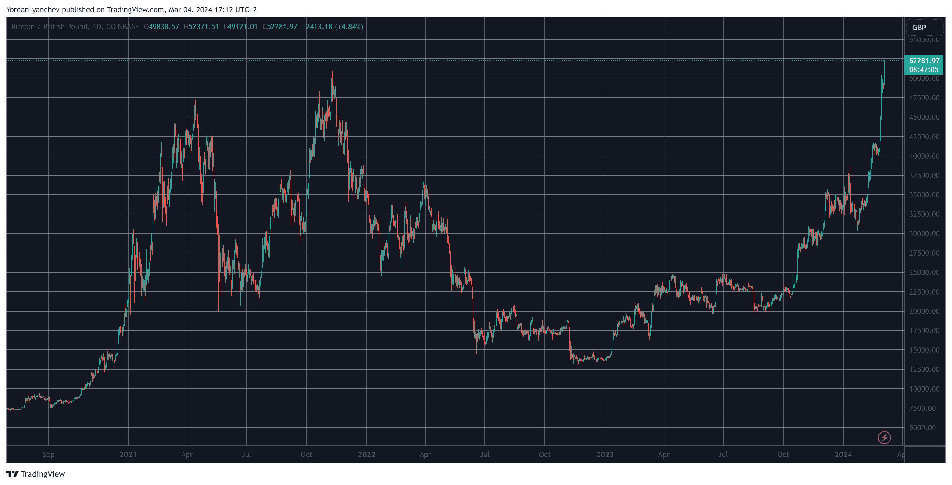 BTCGBP. Source: TradingView