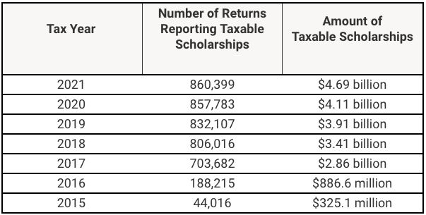 Taxable Scholarships | Source: Mark Kantrowitz