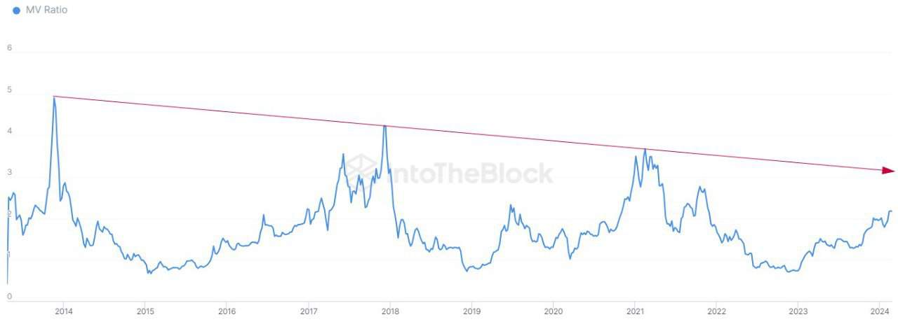 Bitcoin MVRV. Source: ITB