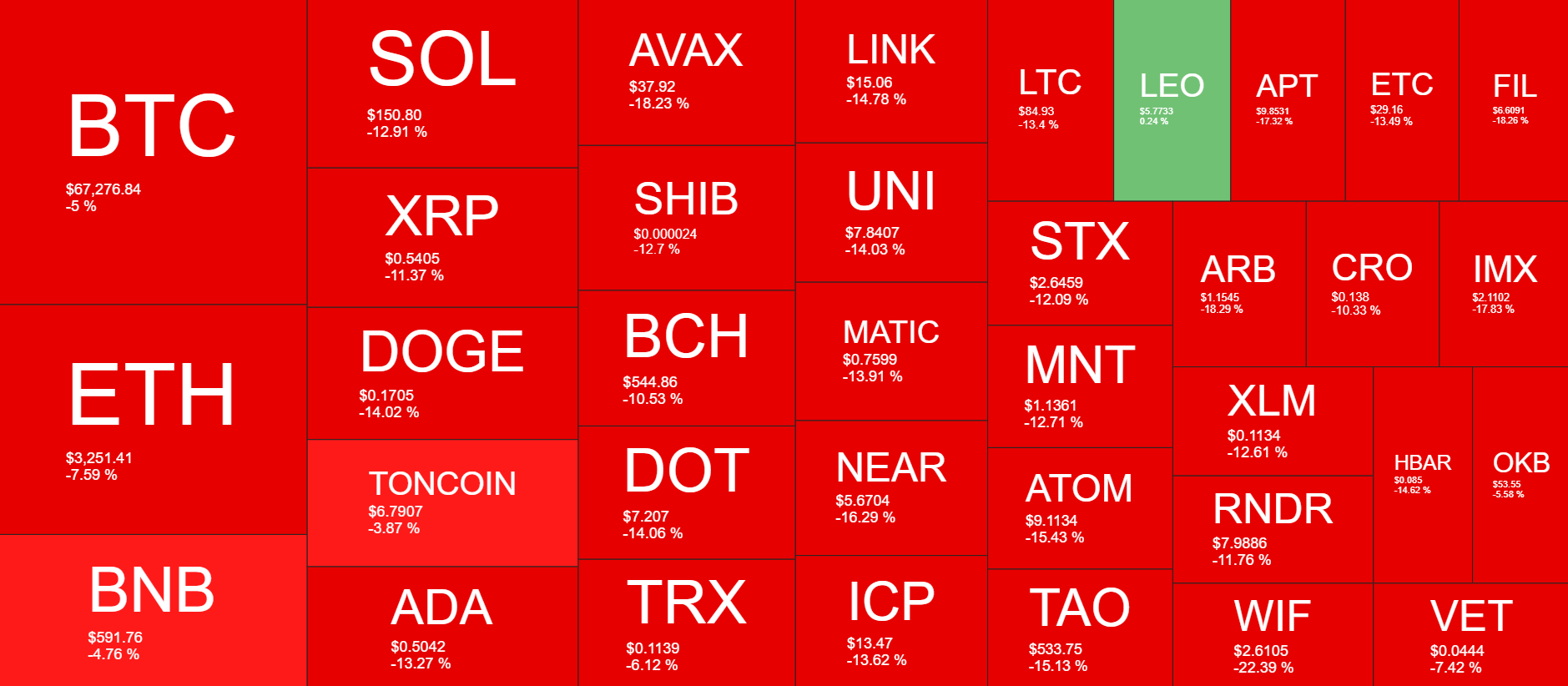 Cryptocurrency Market Overview. Source: QuantifyCrypto