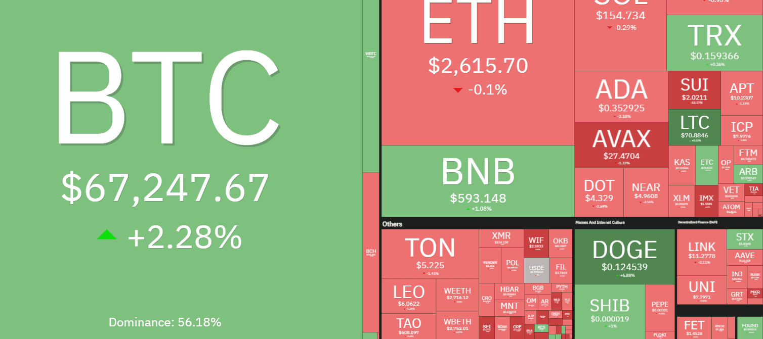 Cryptocurrency Market Overview. Source: Coin360