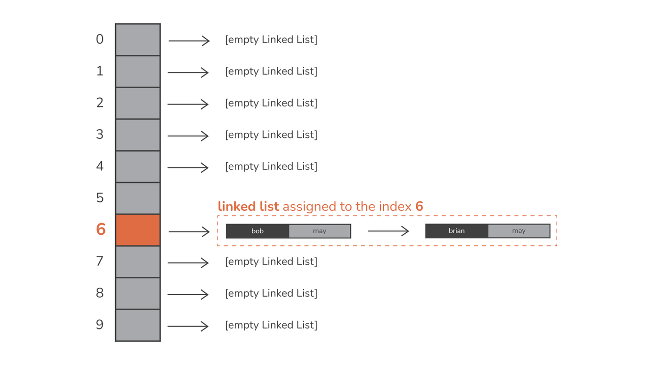 hash-tables-in-python-05.png