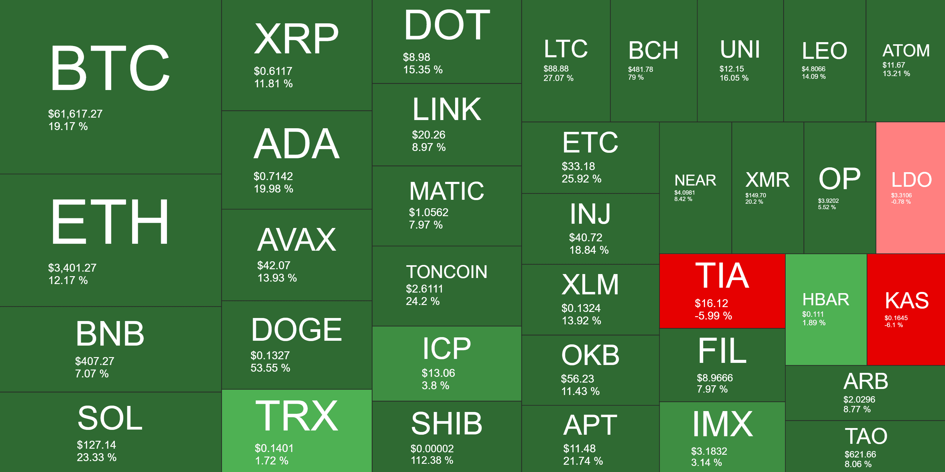 Cryptocurrency Market Overview. Source: Quantify Crypto