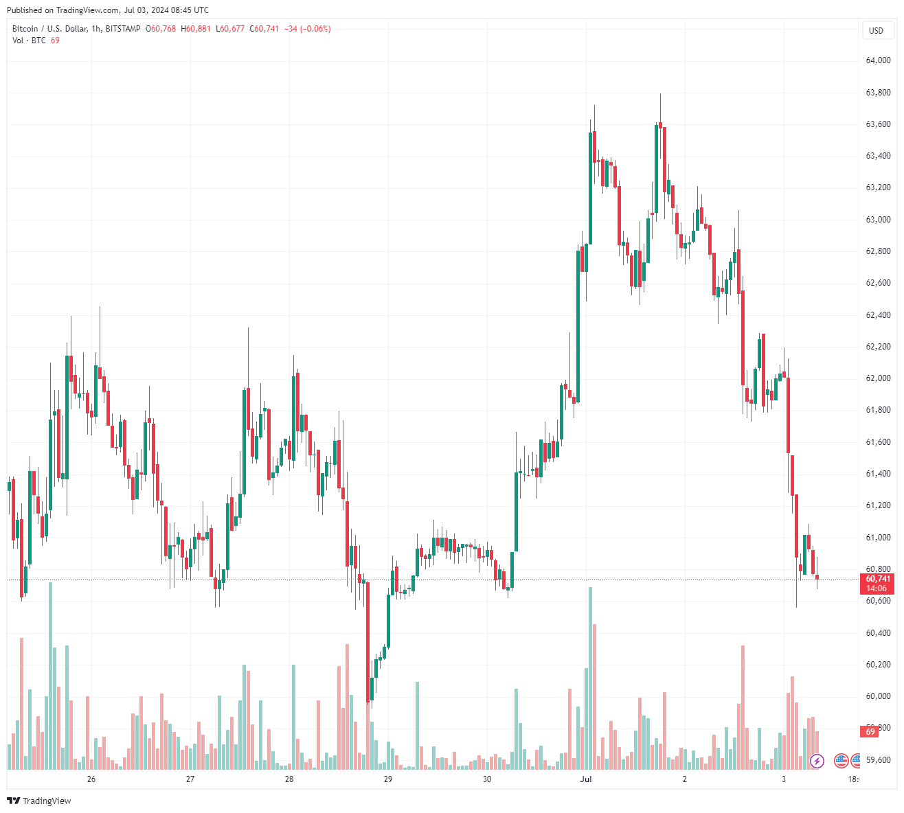 BTCUSD_2024-07-03_11-45-55