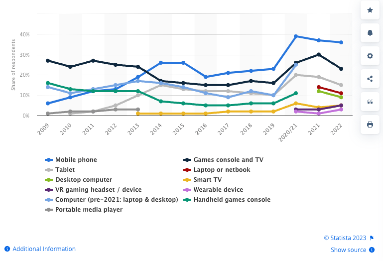 Device type breakdown chart