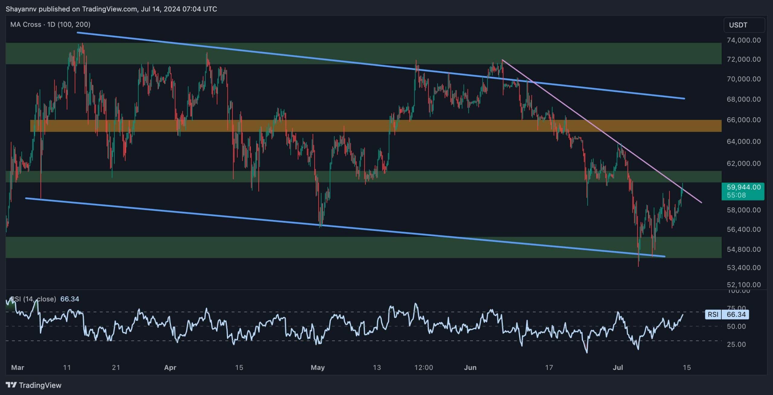 btc_price_chart_1407242