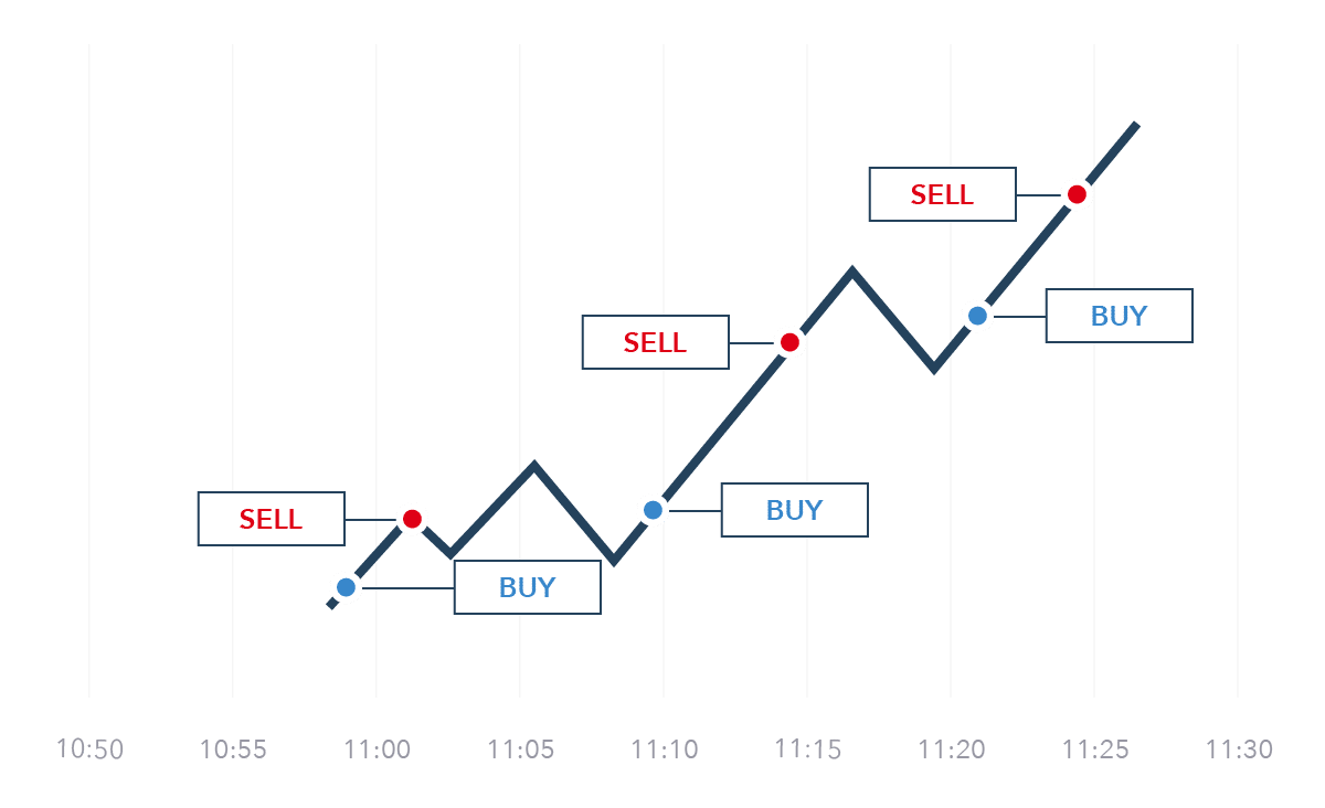 One of the crypto intraday trading strategies — scalping.