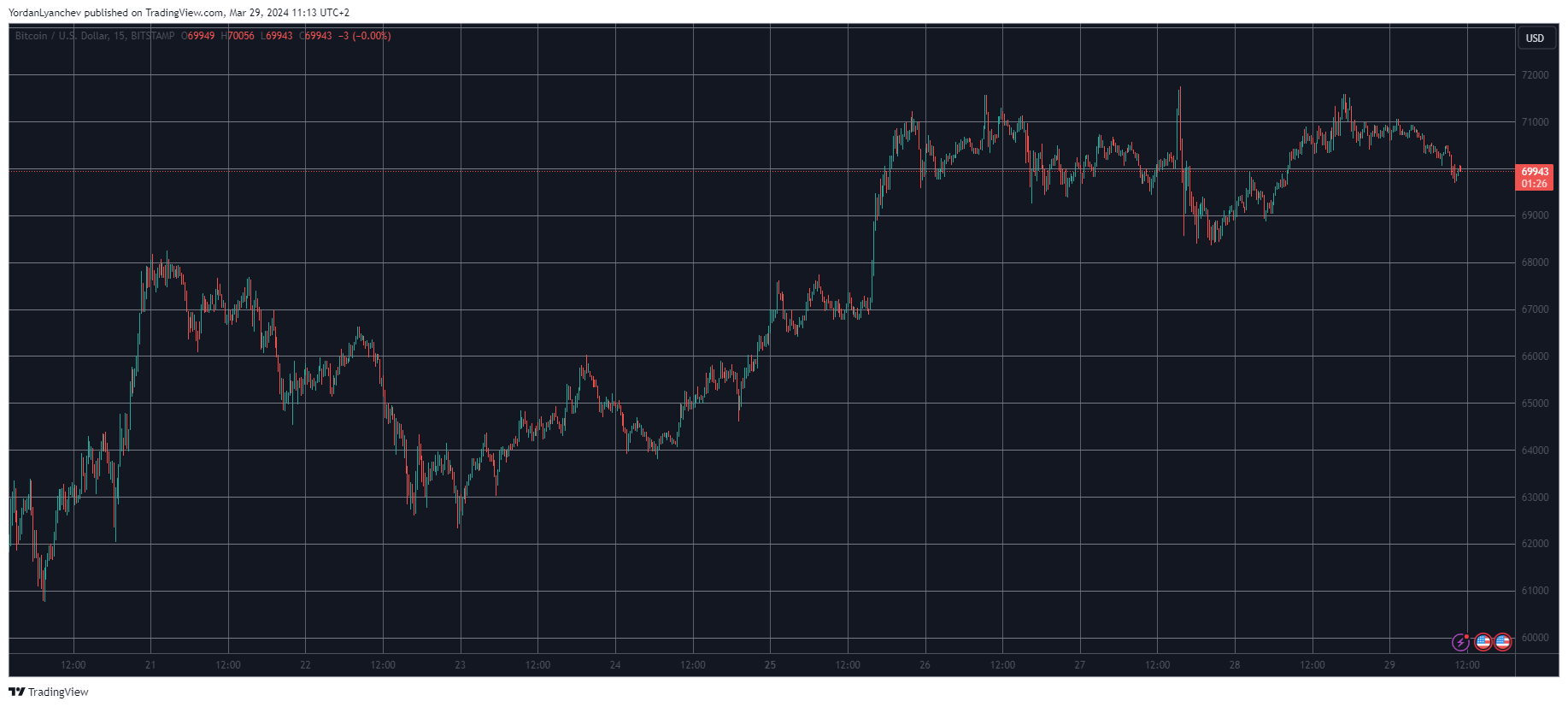 BTCUSD. Source: TradingView