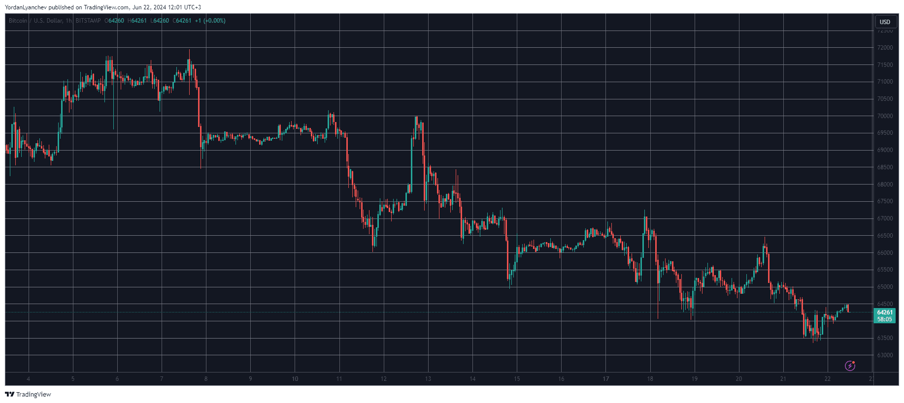 Bitcoin/Price/Chart 22.06.2024, Source: TradingView