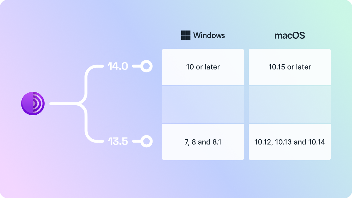 A graphic demonstrating the split in Tor Browser for Desktop's update path, whereby users of Windows 7, 8 and 8.1 and macOS 10.12, 10.13 and 10.14 will remain on Tor Browser 13.5, whereas users of newer platforms will receive the 14.0 update