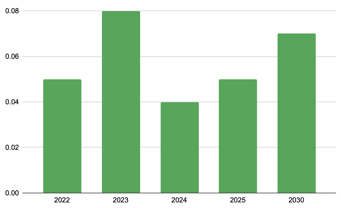 GO price prediction