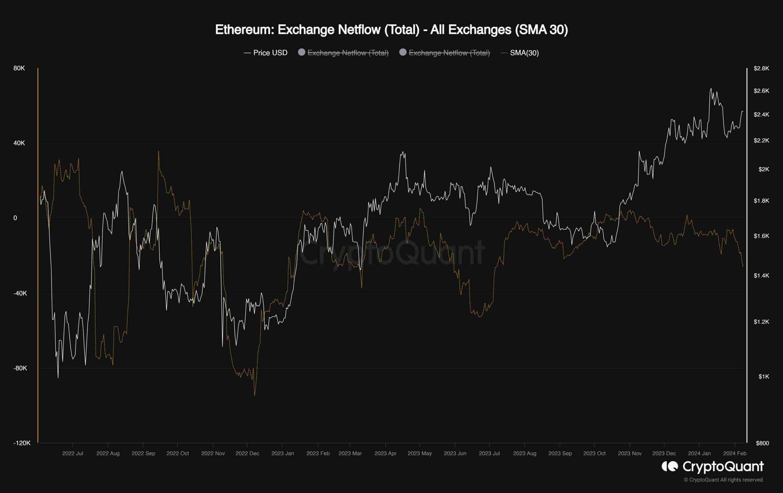 eth_exchange_netflow_chart_0802241